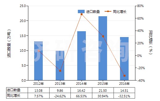 2012-2016年中國丙三醇(甘油)(HS29054500)進口量及增速統計
